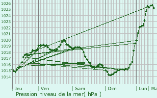 Graphe de la pression atmosphrique prvue pour Brionne
