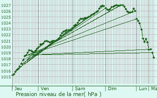 Graphe de la pression atmosphrique prvue pour Loudac