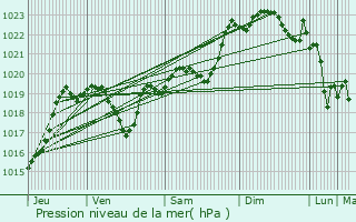 Graphe de la pression atmosphrique prvue pour Bouzon-Gellenave