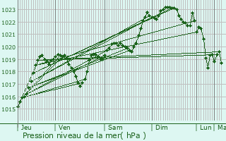 Graphe de la pression atmosphrique prvue pour Tasque