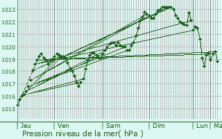 Graphe de la pression atmosphrique prvue pour Tarsac