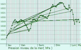 Graphe de la pression atmosphrique prvue pour Arblade-le-Bas