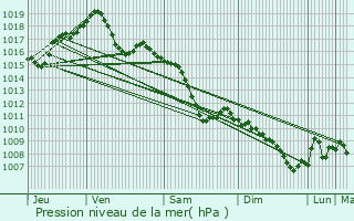 Graphe de la pression atmosphrique prvue pour Muttersholtz