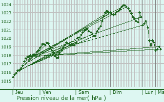 Graphe de la pression atmosphrique prvue pour Bruges