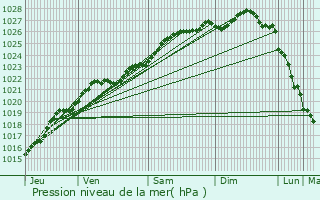 Graphe de la pression atmosphrique prvue pour Trgueux