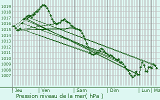 Graphe de la pression atmosphrique prvue pour Boofzheim