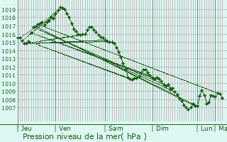 Graphe de la pression atmosphrique prvue pour Schaeffersheim