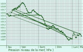 Graphe de la pression atmosphrique prvue pour Osthouse