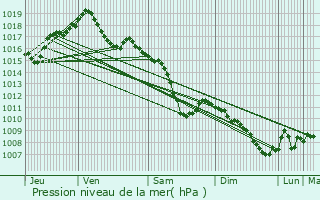 Graphe de la pression atmosphrique prvue pour Vendenheim