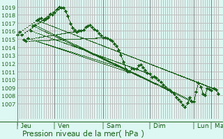 Graphe de la pression atmosphrique prvue pour Rouffach