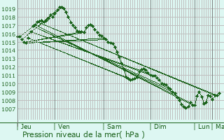 Graphe de la pression atmosphrique prvue pour Handschuheim