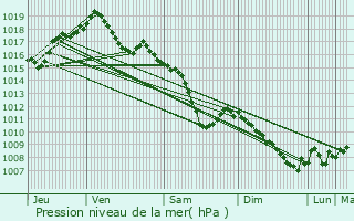 Graphe de la pression atmosphrique prvue pour Biblisheim