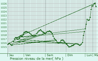 Graphe de la pression atmosphrique prvue pour Thoiry