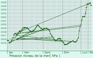 Graphe de la pression atmosphrique prvue pour Graveron-Smerville