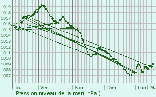 Graphe de la pression atmosphrique prvue pour Bernolsheim