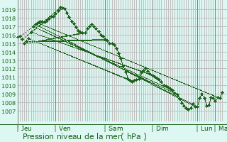 Graphe de la pression atmosphrique prvue pour Wintzenheim-Kochersberg