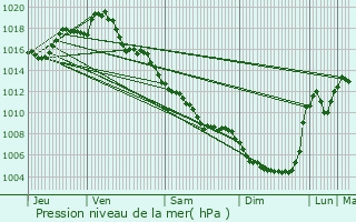 Graphe de la pression atmosphrique prvue pour Capdenac-Gare