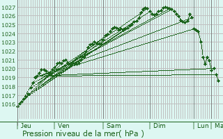 Graphe de la pression atmosphrique prvue pour Inzinzac-Lochrist