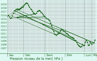 Graphe de la pression atmosphrique prvue pour Allenwiller