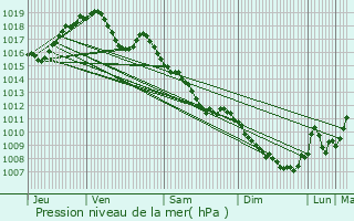 Graphe de la pression atmosphrique prvue pour Vivigne