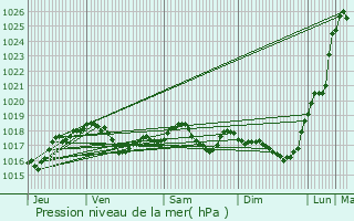 Graphe de la pression atmosphrique prvue pour Vouziers