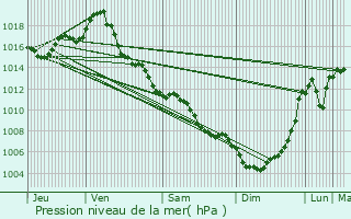 Graphe de la pression atmosphrique prvue pour Castelsarrasin