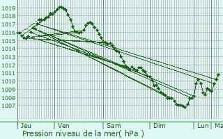 Graphe de la pression atmosphrique prvue pour Talmay