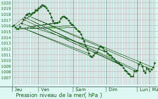 Graphe de la pression atmosphrique prvue pour Blainville-sur-l