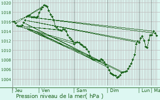 Graphe de la pression atmosphrique prvue pour Castelginest