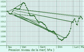 Graphe de la pression atmosphrique prvue pour L