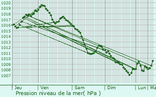 Graphe de la pression atmosphrique prvue pour Hertzing