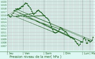 Graphe de la pression atmosphrique prvue pour Hommarting