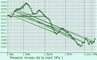 Graphe de la pression atmosphrique prvue pour Moncourt