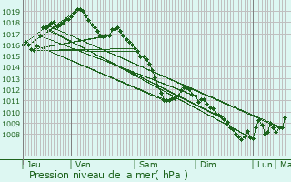 Graphe de la pression atmosphrique prvue pour Grendelbruch