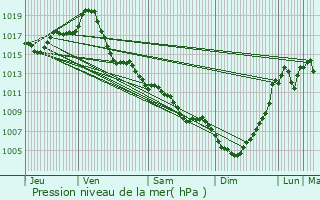 Graphe de la pression atmosphrique prvue pour Saint-Quirc