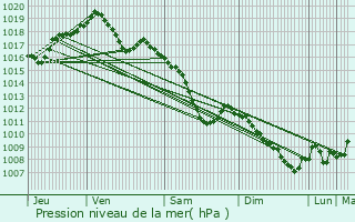 Graphe de la pression atmosphrique prvue pour Bust