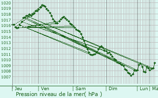 Graphe de la pression atmosphrique prvue pour Waltembourg