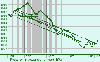 Graphe de la pression atmosphrique prvue pour Bitche