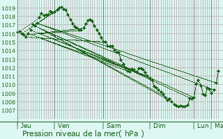 Graphe de la pression atmosphrique prvue pour Talant