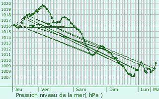 Graphe de la pression atmosphrique prvue pour Athienville