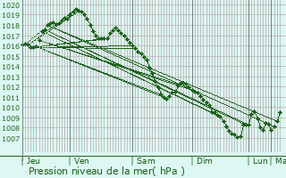 Graphe de la pression atmosphrique prvue pour Erbviller-sur-Amezule