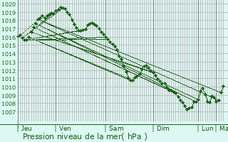 Graphe de la pression atmosphrique prvue pour Gugney