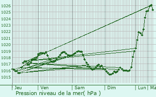 Graphe de la pression atmosphrique prvue pour Brtigny-sur-Orge