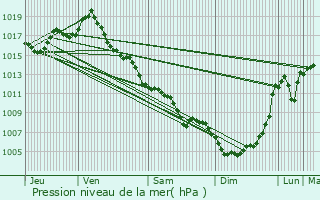 Graphe de la pression atmosphrique prvue pour Saint-Georges