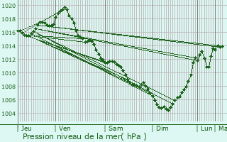 Graphe de la pression atmosphrique prvue pour Maumusson