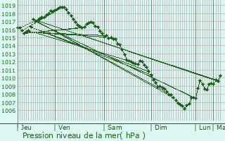 Graphe de la pression atmosphrique prvue pour Hricourt