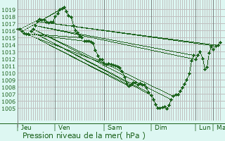 Graphe de la pression atmosphrique prvue pour Montagnac-sur-Auvignon