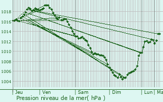 Graphe de la pression atmosphrique prvue pour Amlie-les-Bains-Palalda