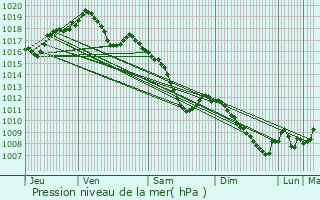 Graphe de la pression atmosphrique prvue pour Bissert