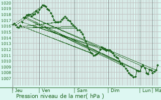 Graphe de la pression atmosphrique prvue pour Nelling